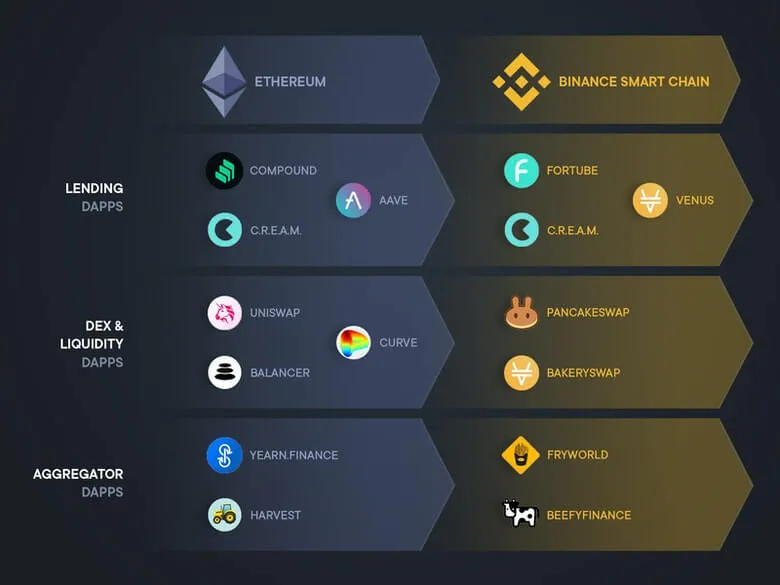 Dappar på Ethereum och Binance Smart Chain inom lån, DEX och aggregatorer, till exempel Aave, Uniswap och PancakeSwap