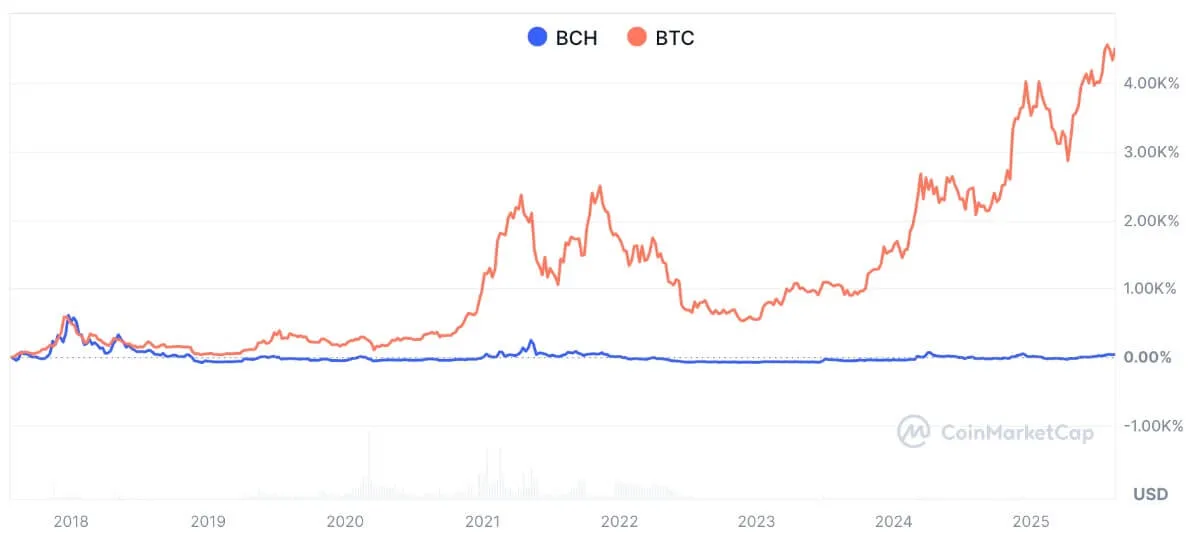 Diagram från CoinMarketCap över prisutvecklingen för Bitcoin och Bitcoin Cash sedan 2018