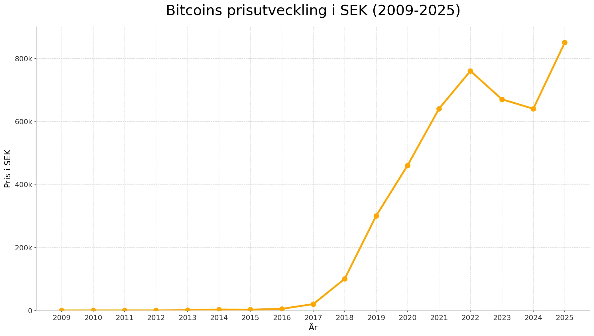 Linjediagram över Bitcoins pris i SEK från 2009 till 2025