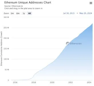 Diagram från Etherscan över antalet unika adresser på Ethereums blockkedja från 2015 till maj 2024