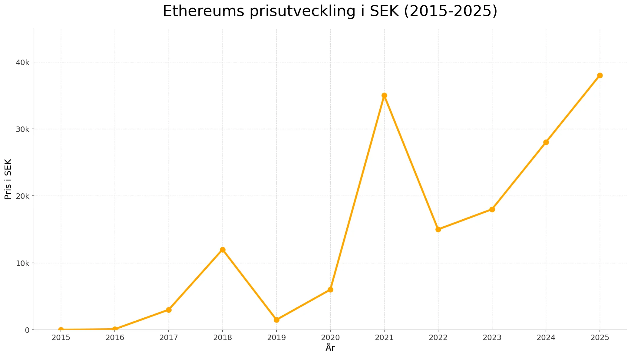 Linjediagram över Ethereums pris i SEK från 2015 till 2025
