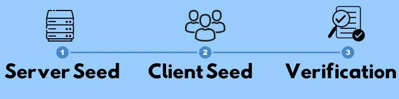 Provably Fair i tre steg: server seed, client seed och verifiering