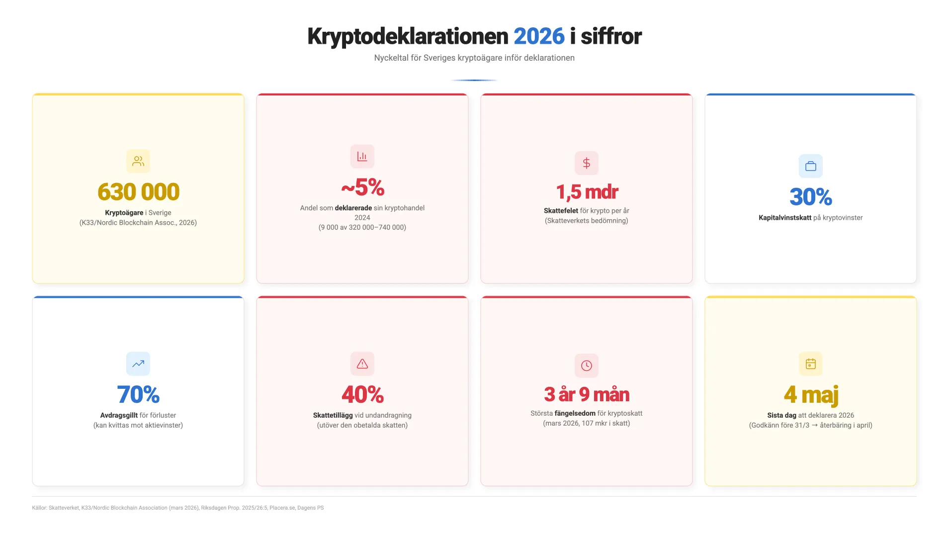 Åtta nyckeltal om kryptodeklarationen 2026, bland annat skattesatsen 30 % och sista deklarationsdag 4 maj