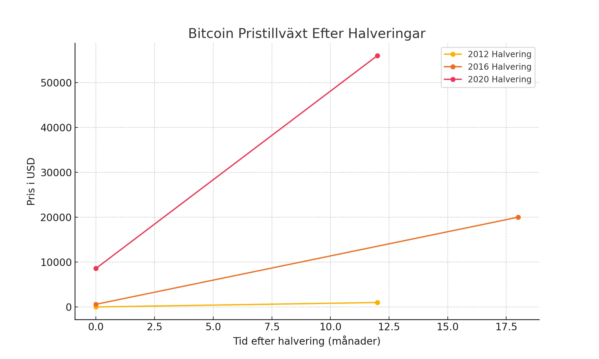 Diagram över Bitcoins pristillväxt i USD de första 18 månaderna efter halveringarna 2012, 2016 och 2020
