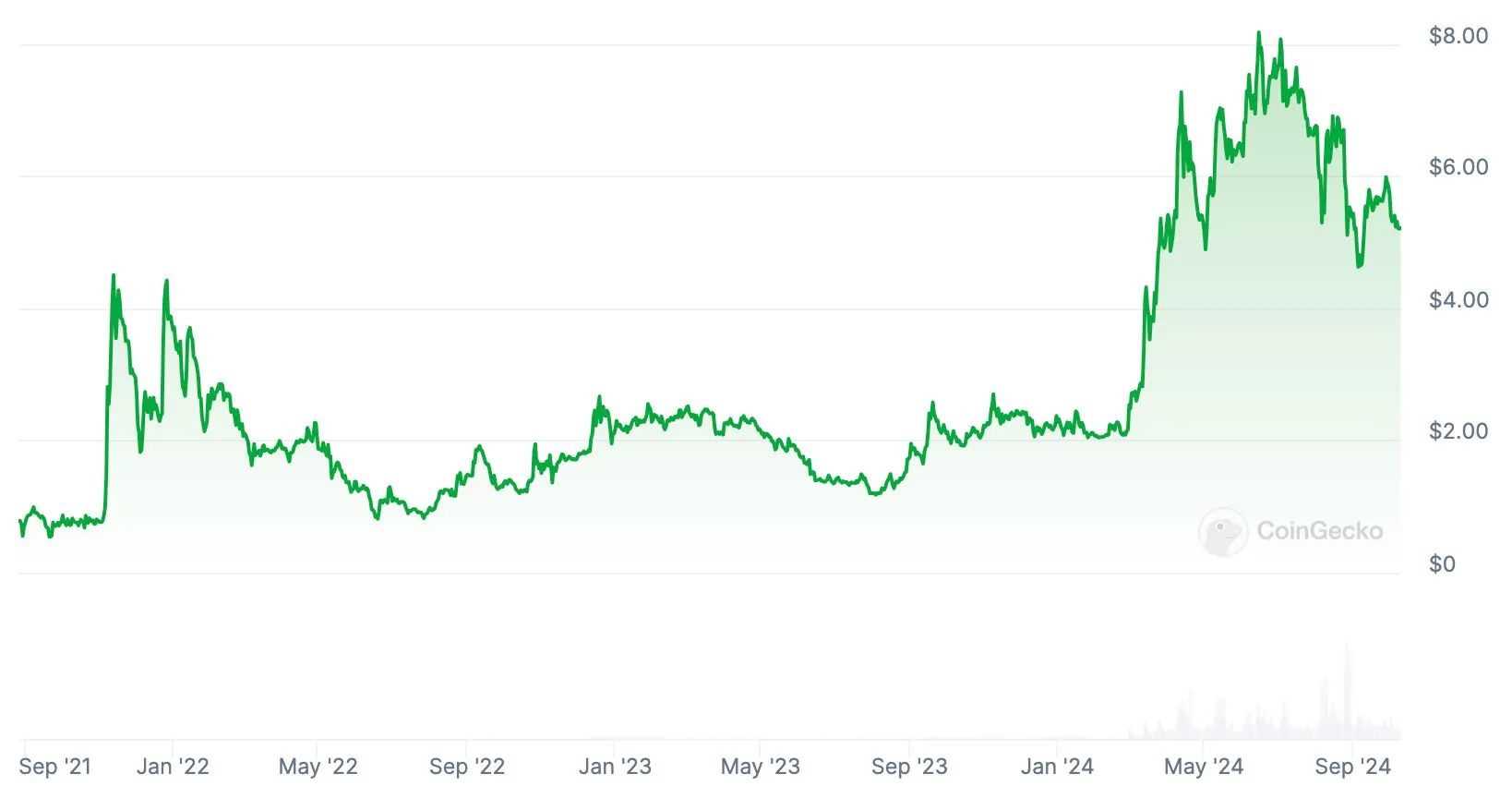 Kursgraf från CoinGecko för Toncoin i dollar från september 2021 till hösten 2024